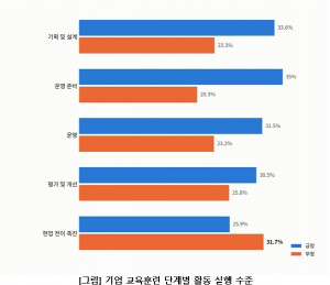 기업 교육훈련 단계별 활동 실행 수준