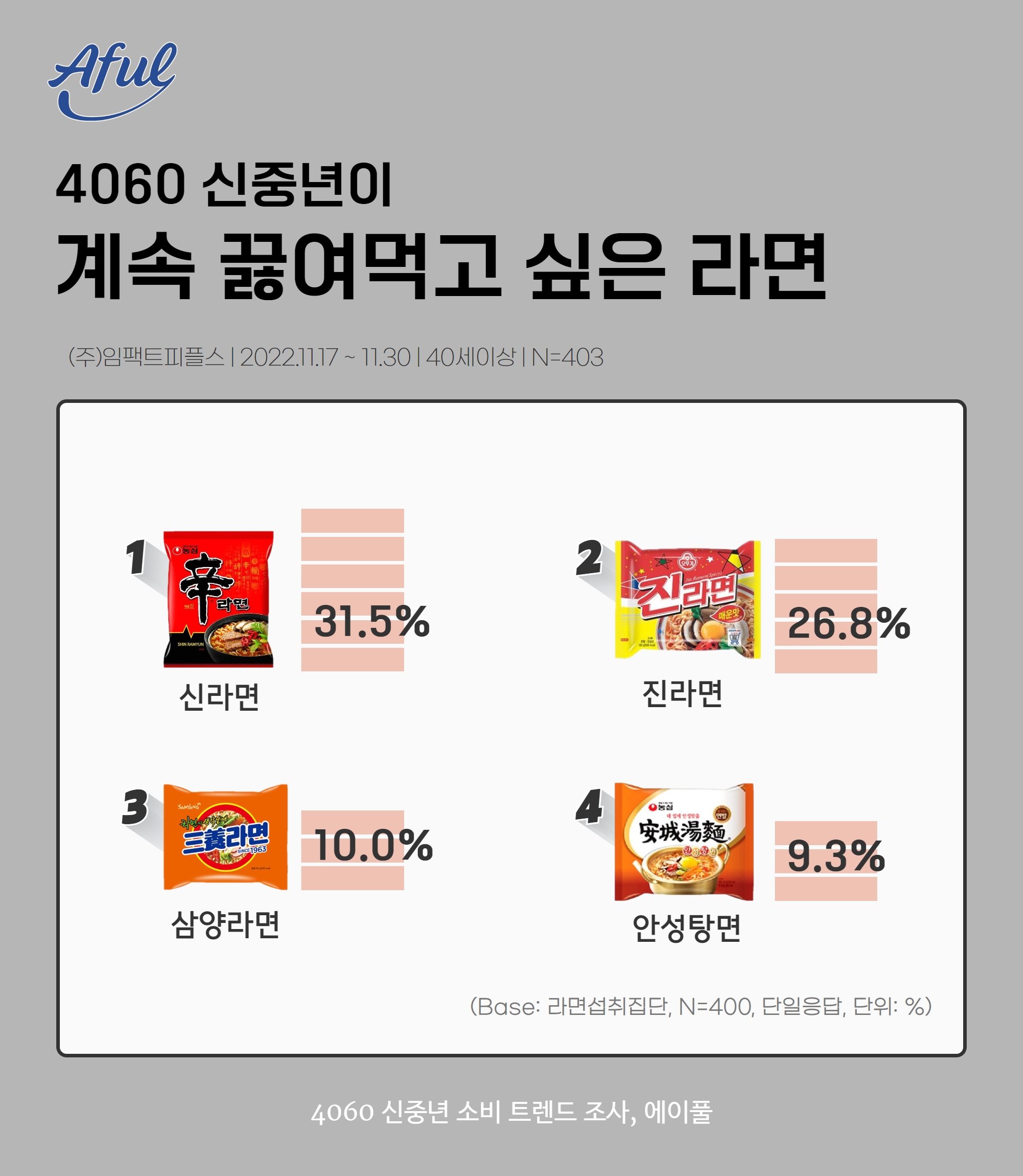 에이풀에서 진행한 ‘4060 신중년 라면 구매 트렌드’ 조사 결과