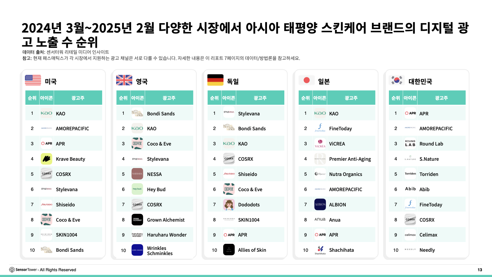 2024년 3월~2025년 2월 다양한 시장에서 아시아 태평양 스킨케어 브랜드의 디지털 광고 노출 수 순위