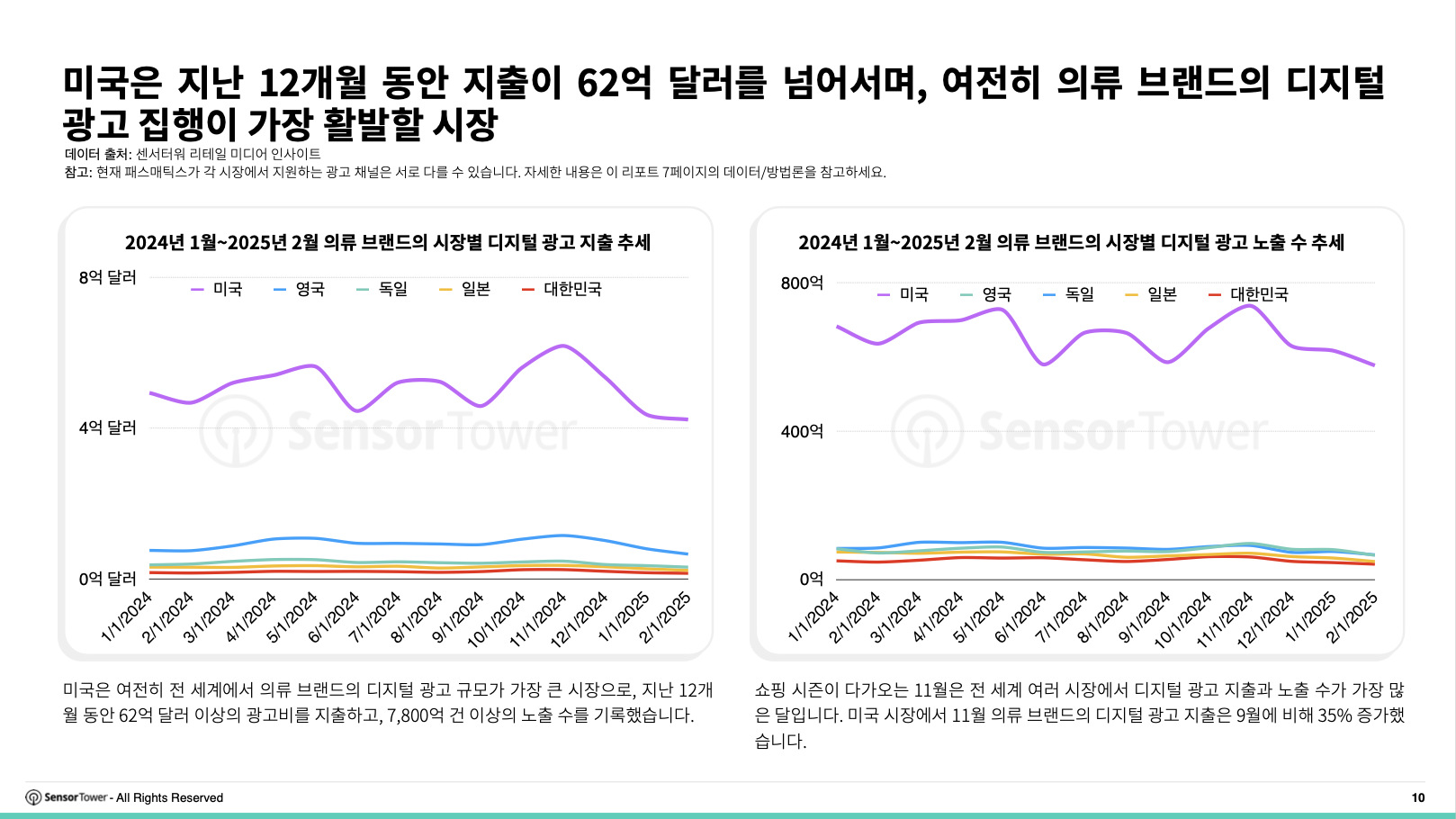 미국은 지난 12개월 동안 지출이 62억달러를 넘어서며 여전히 의류 브랜드의 디지털 광고 집행이 가장 활발한 시장이다