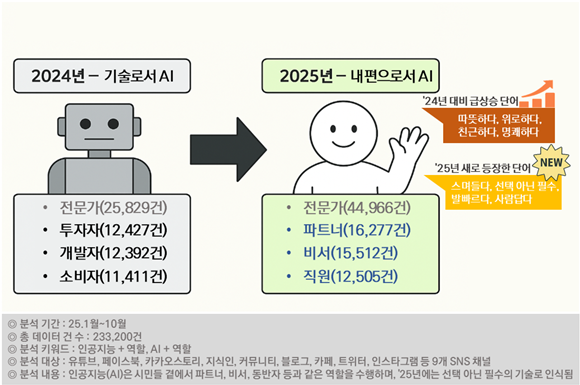 시민들이 생각하는 AI 역할