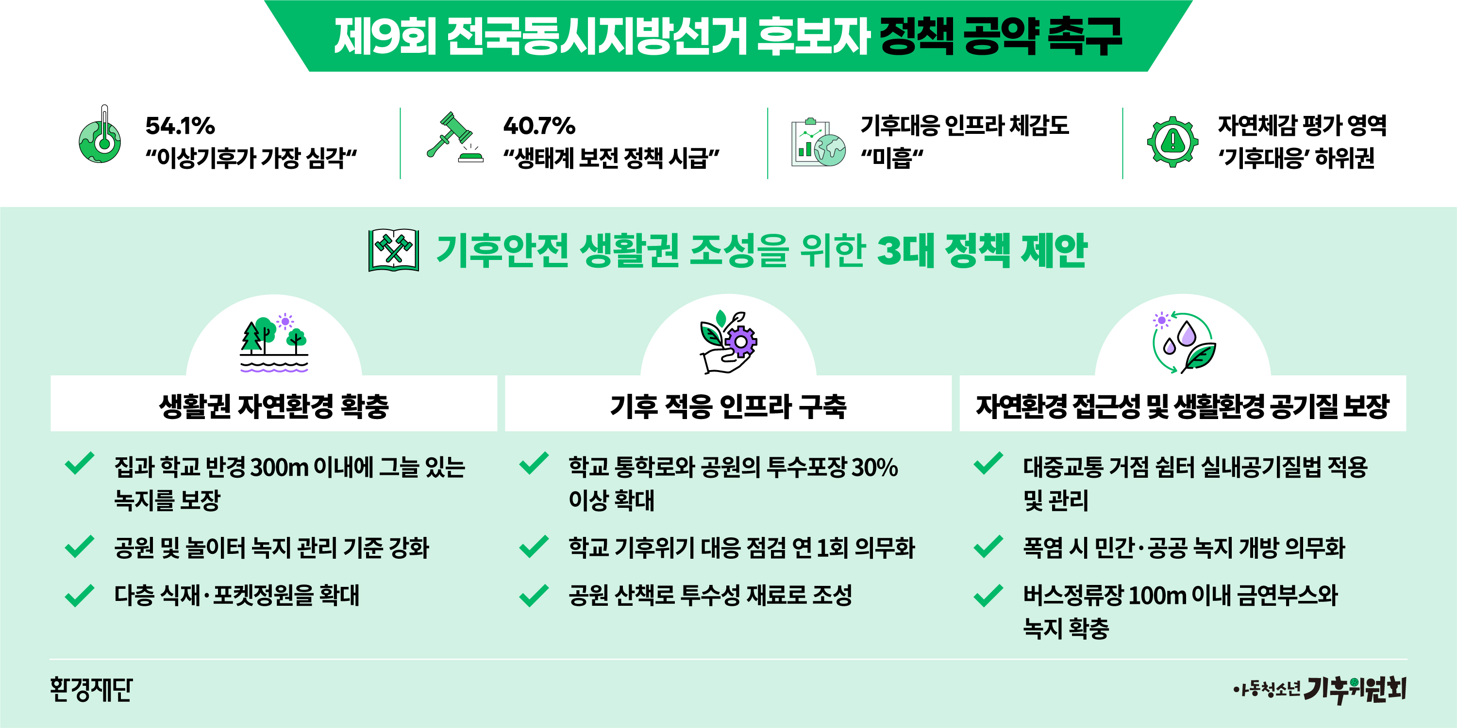 전국 145곳 직접 발로 뛴 아동청소년 기후위원들의 경고… 6·3 지방선거 후보에 정책 공약 촉구