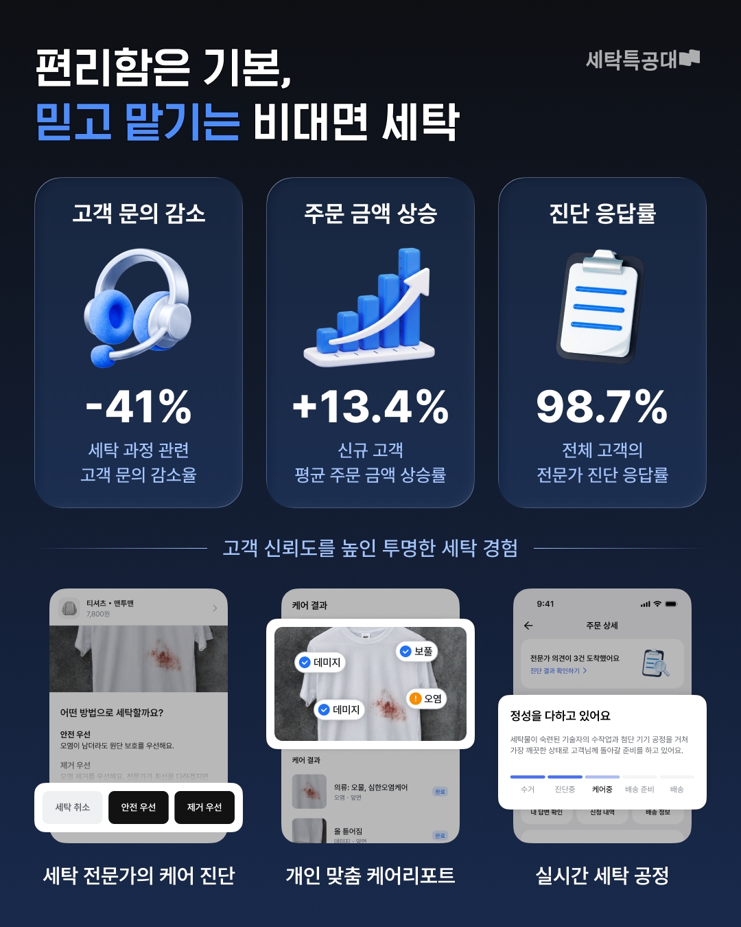 세탁특공대, 공정 투명성으로 고객 신뢰 높였다… 주문 금액·서비스 이용 지표 동반 상승