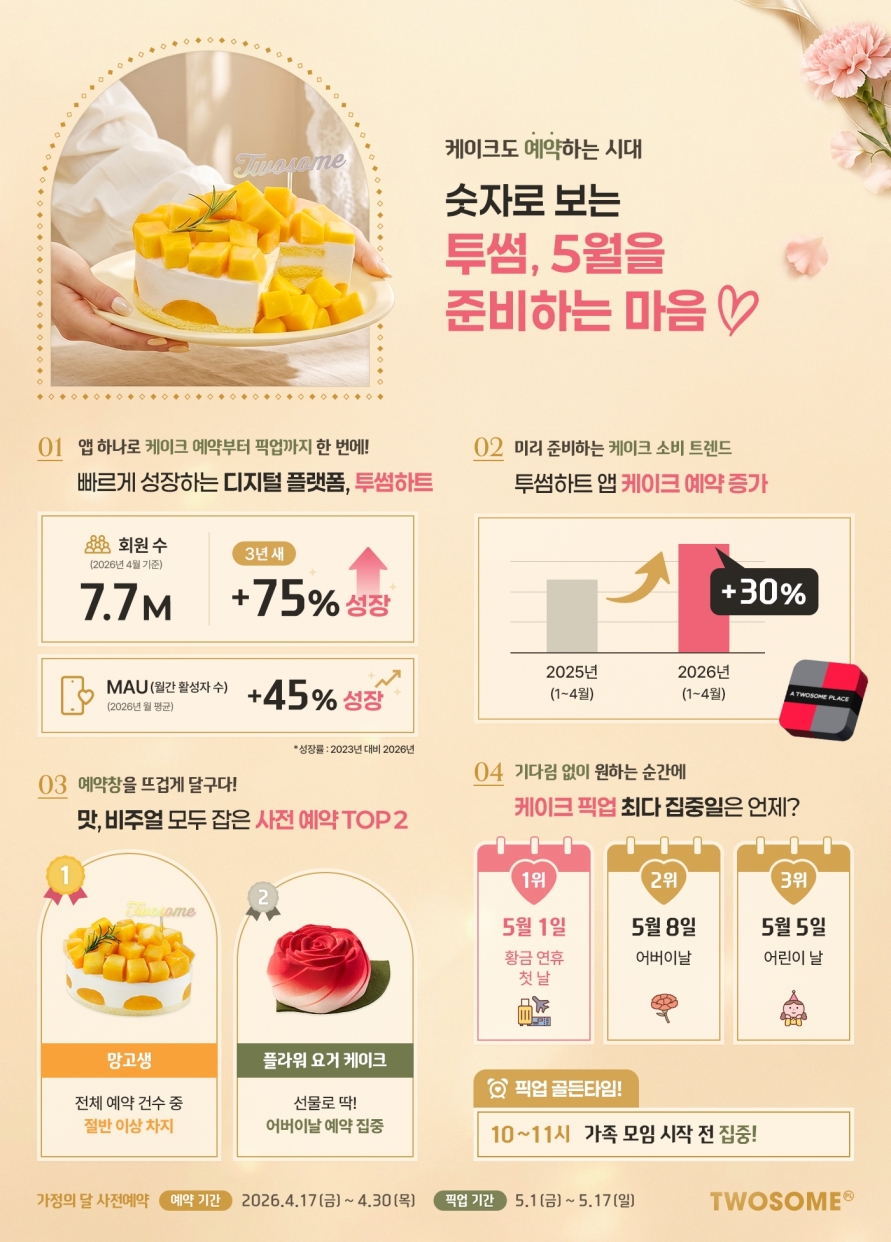 투썸플레이스 ‘예약 소비’ 확산… 앱 ‘투썸하트’ 케이크 예약 30% 증가