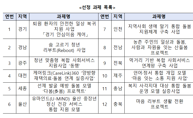 중앙사회서비스원 ‘복합 사회서비스 운영 모델 실증사업’ 참여 기관 최종 선정