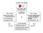 LG, 브랜드관리  본격적으로 강화한다.