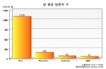 SKT 멜론, 첫 주 성적 4위