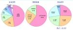 조사특성:전체 응답자 (산부인과 의사)의 조사지역은 서울/수도권이 48%로 가장 많았고 그 다음이 부산 17.6% , 대전 11.5%, 광주가 7.9% , 대구가 7.5% , 강원