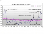 은마, 고덕 등 재건축 오른 서울 주간 0.1%로 상승세 유지