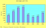 2004년 들어 전 세계 M&A가 급격히 증가하였다.  2000년 IT버블 붕괴의 여파로 전 세계 M&A시장이 크게 위축된 이후 2003년에 다시 증가세로 반전하여 2004년 세계