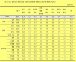 소비자 리서치 기관인 에프인사이드는 약 6,000명의 응답자에게 지난 일주일간 한 번이라도 있었던 일을 모두 체크해 줄 것을 요청한 결과 21.4%의 사람들이 속도 위반을 꼽아 가