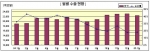 2005년 월별 수출상황 (관세청)