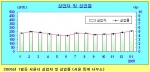 2005년 1월중 서울시 고용동향 서울시 실업자와 실업률 추이