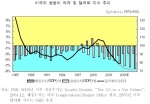 미국의 쌍둥이 적자 및 달러화 지수 추이(삼성경제연구소)