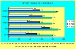 EU 주요국가와 한국의 기업규모별 기술혁신활동기업 비중(제조업)