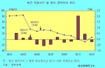 최근 자본수지 및 한미 금리차이 추이. 한미 금리차이 = 한국 국고채(5년 만기)-미국 국채(5년 만기) 자료 : 한국은행