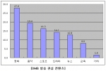 DMB 방송 관심 컨텐츠