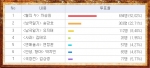 차승원, 5월에 가장 기대되는 남자배우 1위 선정