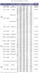 부동산정보업체 스피드뱅크(www.speedbank.co.kr)에 따르면 4월에 입주하는 서울·수도권 아파트(주상복합 제외)를 조사한 결과 광진구 자양동 현대아이파크 32평형이 분양
