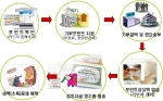 마일리지(포인트) 기부절차