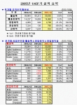 2005년 1/4분기 실적 요약