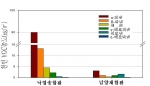 합판의 천연 VOC 방산농도