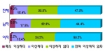 초등학생들은 아빠가 가사활동을 하는 것에 대하여 이상하지 않다는 응답(80.6%)이 많고 이상하다는 응답(19.4%)은 적어 아빠의 가사활동에 긍정적인 태도를 보이는 것으로 나타났