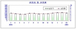 서울시2005년 3월중 실업자 및 실업률