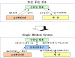 통관단일창구 시스템