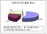 온라인 취업포털 사람인이 리서치 전문 기관 폴에버와 함께 직장인 2,312명을 대상으로 실시한 “직장인의 자투리 시간 활용 방안”에 대한 설문조사 결과 
