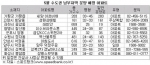 5월 수도권 남부지역 분양 예정 아파트