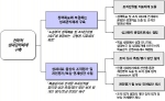 전략적 성과관리체제 추진내용