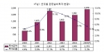 년도별 환경설비 투자현황