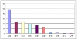 서울동시분양 지역별 평균 청약경쟁률