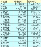 시도별 아파트 시가총액 <단위 : 억원>
