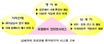 납세자와 자치단체 편의위주의 시스템 구축  