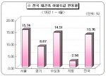 전국 재건축 아파트값 변동률
