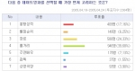 국내최대영화사이트 맥스무비(www.maxmovie.com)가 네티즌을 대상으로 ‘데이트영화를 선택할 때 가장 먼저 고려하는 것은?’에 관한 설문조사를 실시한 결과 ‘줄거리’를 선택