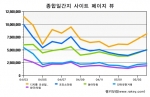 종합 일간지 사이트 페이지 뷰