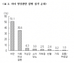 26일 가톨릭대학교 식품영양학과 손숙미 교수가 공개한 ‘자녀 영양문제에 대한 학부모 인식 조사’ 결과에 따르면, 영양 관련 자녀의 심각한 질병 순위를 묻는 질문에 전체 조사 학부모