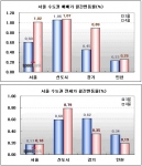 스피드뱅크, 4월 서울·수도권 아파트 가격동향