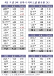 스피드뱅크, 4월 지방 아파트 시황