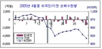 2005년 4월중 외국인/기관 순매수현황