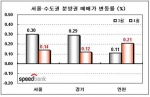 서울·수도권 분양권 매매가 변동률(%)