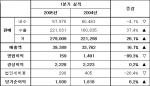 기아자동차 2005년 1분기 경영실적(단위 : 대, 억) 
※ 수출은 현지생산 및 KD 제외