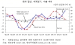 원화 절상, 세계경기, 수출 추이