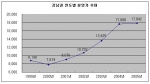 강남권 연도별 분양가 추이 (단위:천원)