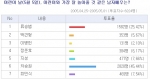 맥스무비가 ‘어린이날 어린이와 가장 잘 놀아줄 것 같은 남자배우’에 대한 설문조사를 한 결과 차승원이 네티즌으로부터 45.44%의 지지를 받았다. 

