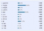 디시인사이드(http://www.dcinside.com)에서는 지난 4월 27일부터 5월 2일까지 '가격 대비 성능이 가장 우수하다고 생각되는 노트북 브랜드는?'