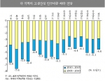 각 지역의 고생산성 인구비중 하락 전망. 향후 10년 동안의 우리나라 지역별 20∼49세 인구비중의 감소세는  서울, 부산 등의 대도시가 기타 지역에 비해 높을 것으로 예상된다.